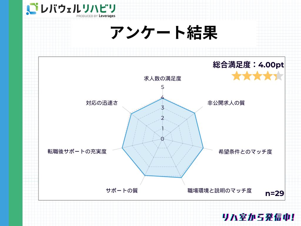 レバウェルリハビリ＿アンケート＿口コミ