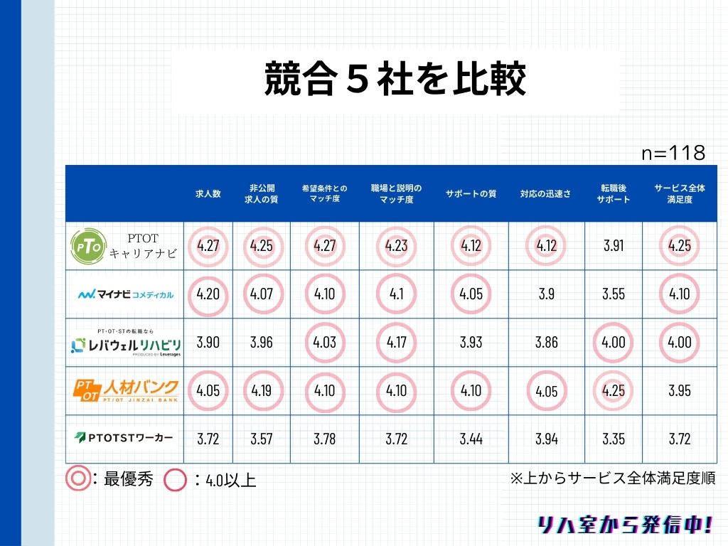 理学療法士＿転職エージェント＿競合５社比較