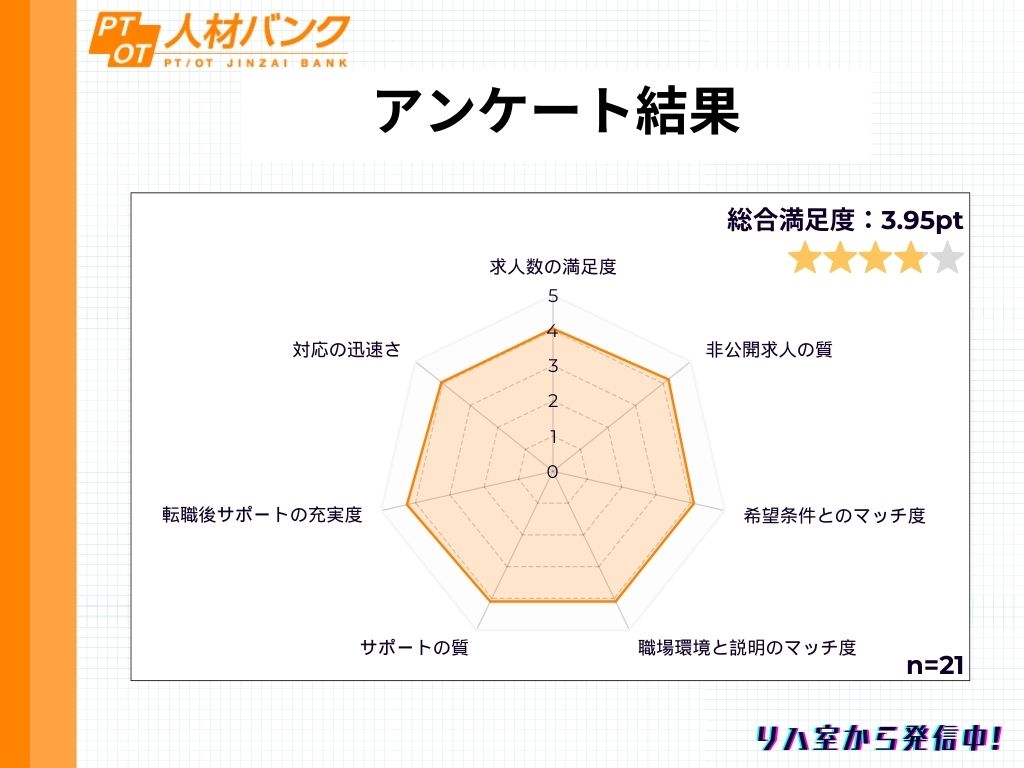 PTOT人材バンク＿評判＿アンケート結果