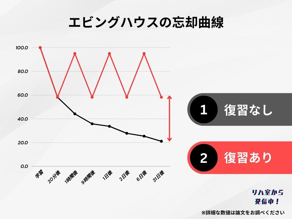 エビングハウスの忘却曲線