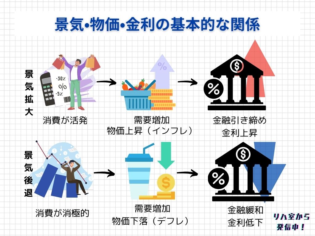 景気•物価•金利の基本的な関係