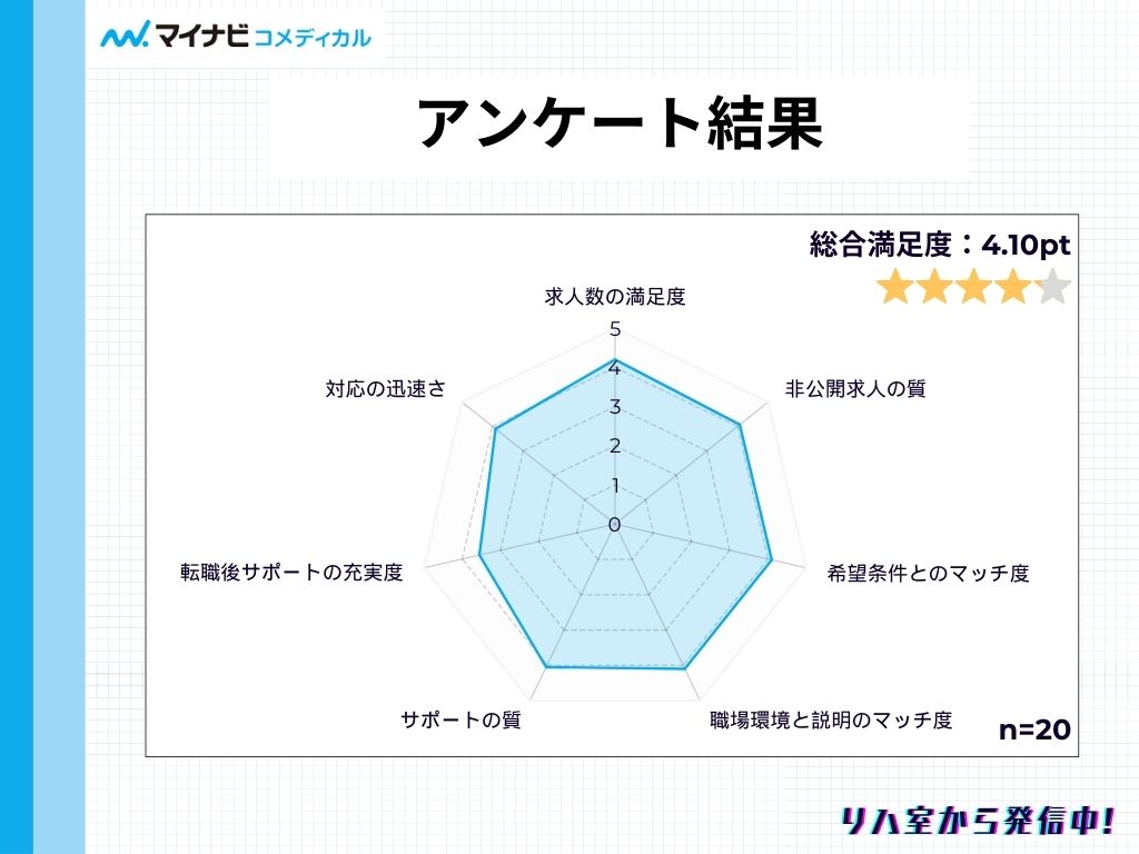 マイナビコメディカル＿アンケート結果