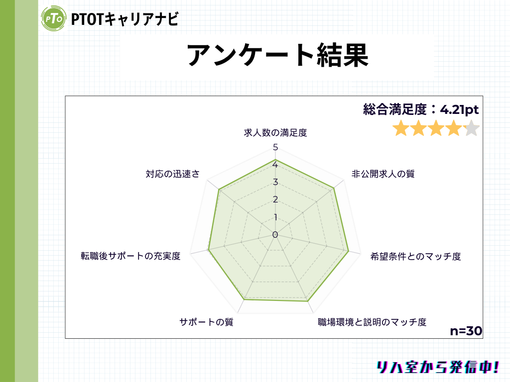 PTOTキャリアナビ＿アンケート結果