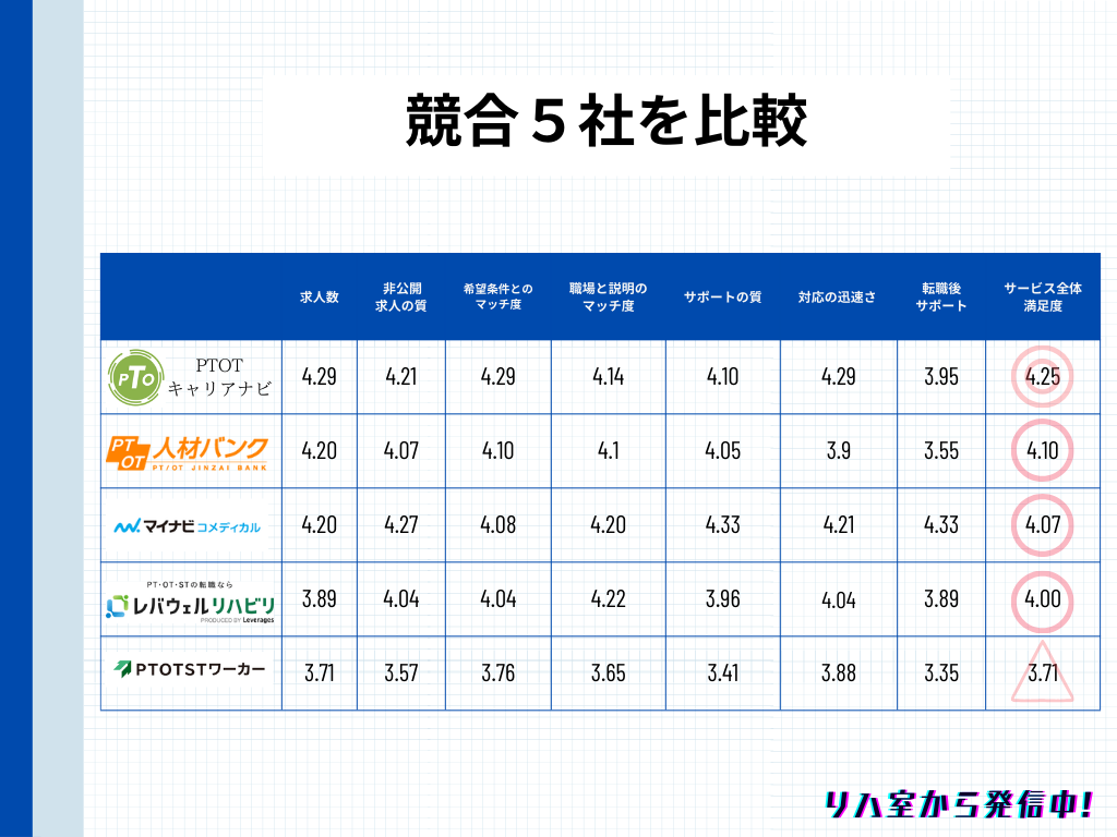 理学療法士向け転職エージェント競合５社を比較